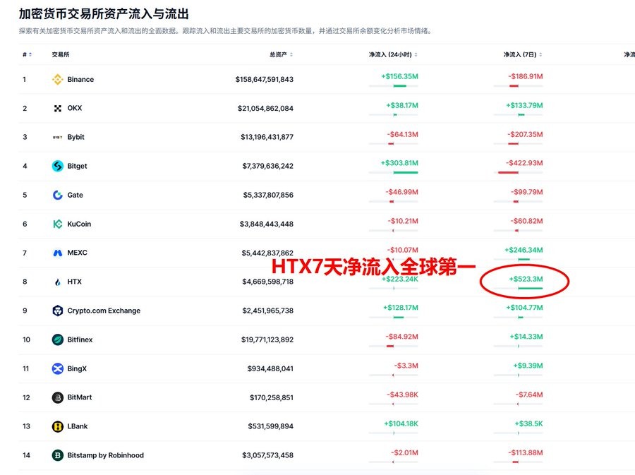 花白区块链👉🏻火币赚币丨🐬TermMax🕊 tweet media