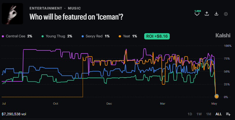 PredMTrader's tweet photo. Crazy flips in the Iceman markets last night

At 9:45 PM ET, Drake began streaming songs from the new album ahead of its midnight release

On the first song, he says:
“This album better have some big features. Well, sorry to burst your bubble but I’m all alone for my mental”

Odds for featured artists immediately collapsed as traders interpreted this to mean the album might have no features at all

But as Drake continued previewing songs, FUTURE appeared and YES prices rebounded hard

Central Cee, PartyNextDoor, and Sexyy Redd all got up to 90% to be featured after appearing during the stream

Then around 11 PM ET, news broke that the songs would actually be split across 3 albums - with only one officially titled “Iceman”

Prices collapsed again as people scrambled to determine which songs were actually part of Iceman vs. the other two projects

In the end, 21 Savage and Future were the only featured artists officially included on Iceman. Every other featured artist resolved NO