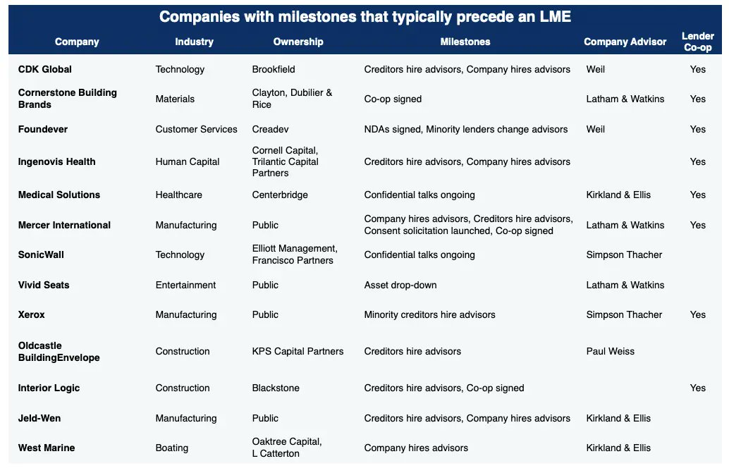 9finHQ's tweet photo. In April, two LMEs crossed the finish line and two more progressed with announced transactions, while another 13 companies hit milestones that typically precede an LME, according to 9fin data. 

Get the break down on each of these situations in our LME update:  https://t.co/gtnmefVrZE