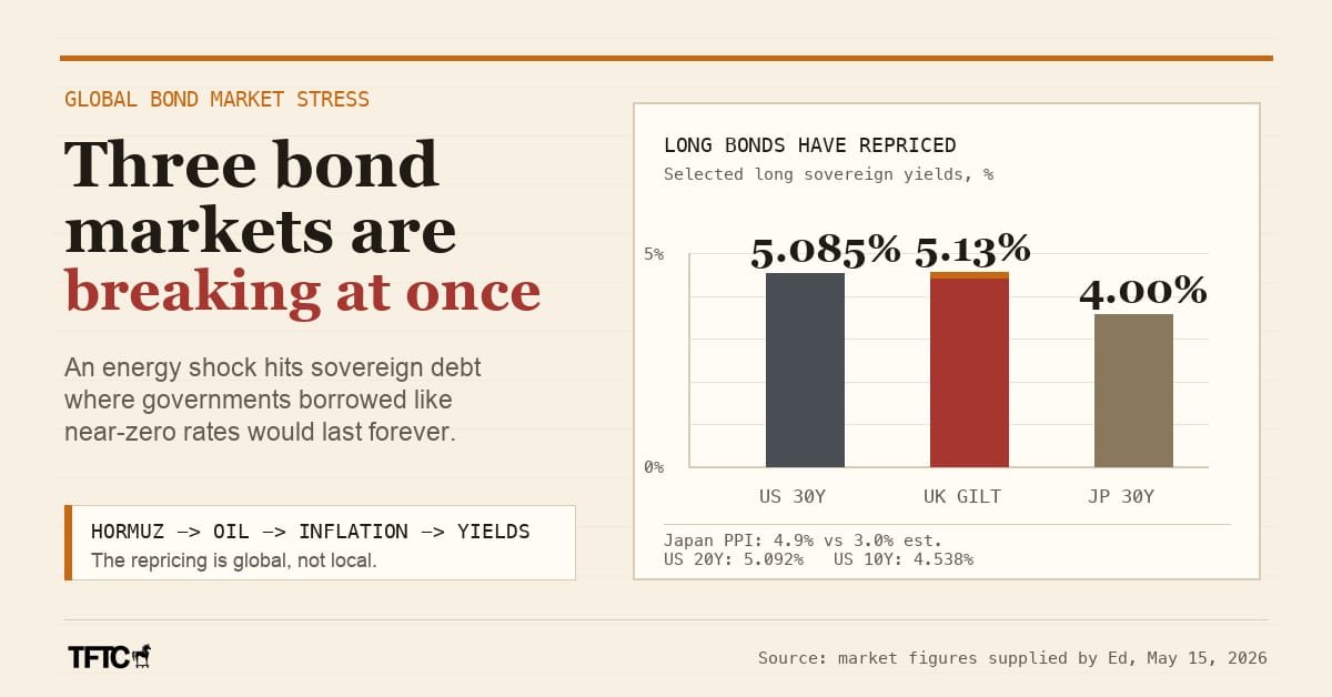 TFTC21's tweet photo. Three bond markets on three continents are breaking at the same time.

US: The 30-year yield is at 5.085%. The 20-year at 5.092%. The 10-year at 4.538%. Every maturity rising together. The government is running a $2 trillion annual deficit and borrowing more every day to fund a war.

UK: Gilt yields just hit 5.13%, the highest since 2008. A leadership challenge to the Prime Minister, combined with global inflation fears and the same energy shock, is crushing British sovereign debt.

Japan: Wholesale inflation came in at 4.9%, nearly double the 3.0% forecast. Naphtha up 79.4%. The 30-year JGB yield hit 4.00%, a record for a country that spent three decades in deflation. The Bank of Japan is under pressure to hike rates in June.

The common thread: the Strait of Hormuz closure is injecting an energy shock into every major economy simultaneously. Oil spikes, wholesale inflation follows, bond markets reprice, and governments that borrowed trillions at near-zero rates discover what 5% actually costs.

Stocks are at all-time highs because AI earnings are real. Bond yields are at multi-decade highs because sovereign debt loads are also real. Both cannot be right. And historically, it is not the bond market that is wrong.