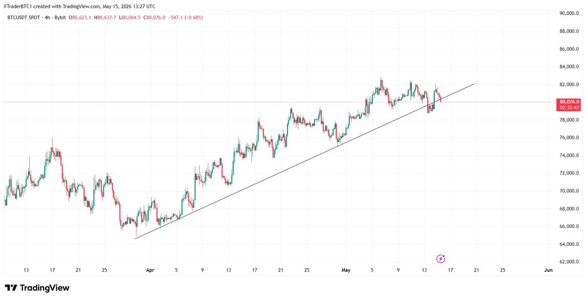 FTraderBTC1's tweet photo. #BTC $BTC #Bitcoin 
Looks like time is over...
Trendline is broke again... https://t.co/T7f5Kr8e1W