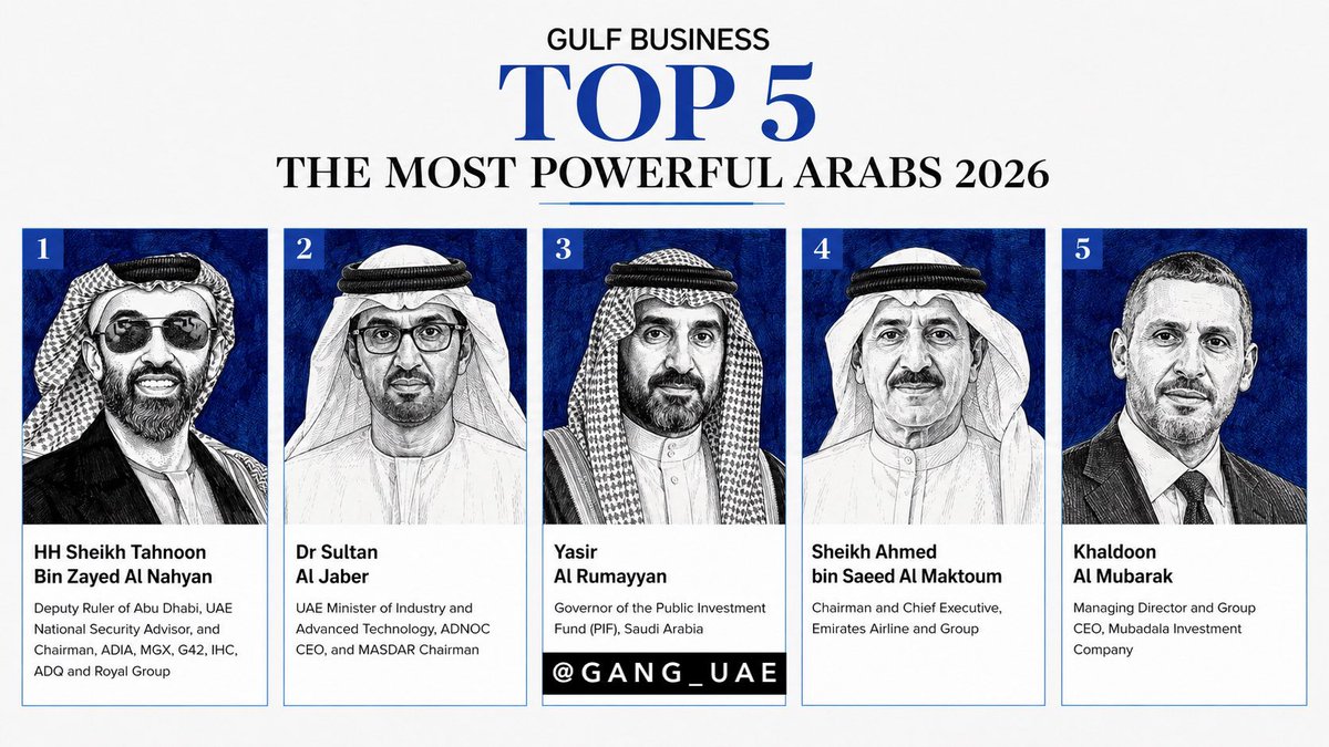 hasan_altahir's tweet photo. 🚨 TOP 10 

بقائمة أقوى 100 شخصية عربية مؤثره لعام 2026

1 - الشيخ طحنون بن زايد آل نهيان 🇦🇪
2 - سلطان أحمد الجابر 🇦🇪
3 - ياسر الرميان 🇸🇦
4 - الشيخ أحمد بن سعيد آل مكتوم 🇦🇪
5 - خلدون المبارك 🇦🇪
6 - سعد شريدة الكعبي 🇶🇦
7 - محمد العبار 🇦🇪
8 - أمين الناصر 🇸🇦
9 - سعيد محمد الطاير 🇦🇪
10 - محمد الحمادي 🇦🇪

حسب مجلة Gulf Business 

التأثير الإماراتي يتصدر في كل مكان