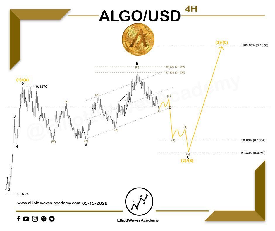 waves_academy's tweet photo. #ALGOUSD 🇺🇸 | Wave Outlook on the 4H Timeframe
🐻 Strong bearish pressure
🧐 The current wave structure shows clear selling pressure, with a key level already broken in a convincing manner, reinforcing the bearish outlook.
📉 Based on this structure, the price is expected to continue lower through waves 3 and 5 within wave C, as part of a larger corrective wave (2)/(B). This move may extend toward a major demand zone, and potentially beyond it, depending on market momentum.
⚠️ Further updates will be provided as price action develops and confirms additional wave structure details.
Our Daily Premium Analysis 👉 : https://t.co/p1Y24s1hGo…
For Our Educational Program Analysis 👉 :
https://t.co/XBwdSyq4uP…
#elliottwave #tradingview #technicalanalysis #swingtrading #waveanalysis #BTCUSD #cryptocurrencies #btctrading #forexdubai #forexeurope #forexuk #ETHUSD #tradingstrategies #priceactiontrader #ethereumtrading #ethereuminvestment #ethereumprice #bitcoinsignals #priceactiontrading #forexmalaysia #forexespanol #forexfrance #tradingacademy #forexaustralia #bitcointrading #Dogecoin #ALGOUSDT