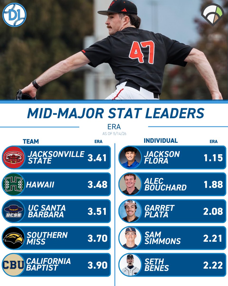 Mid-Majors on D1Baseball tweet media