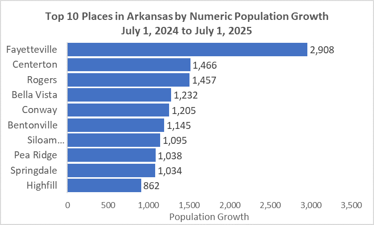 arkansassdc's tweet photo. The Census Bureau released new subcounty estimates yesterday for July 1, 2025. Fayetteville had the largest numeric growth among Arkansas places at 2,908 people. Check out more about these estimates. https://t.co/PiGJgcoeft https://t.co/9ja92HWeuT