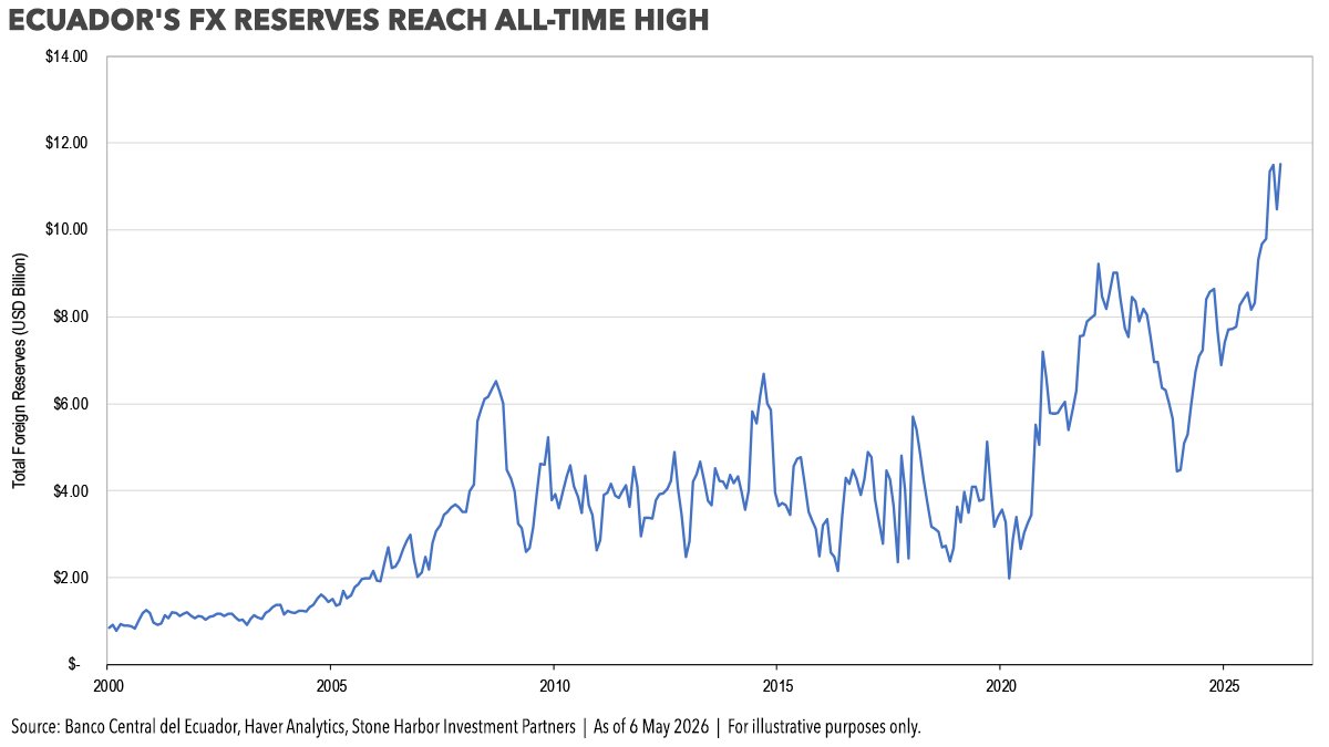 Stone Harbor Investment Partners tweet media