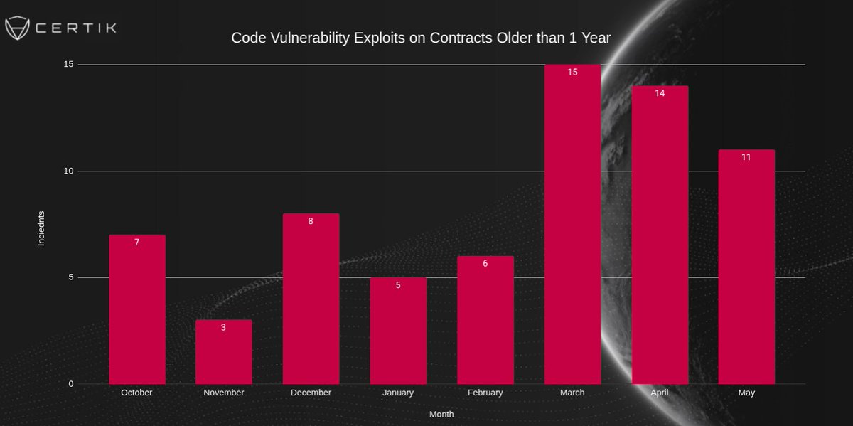 CertiKAlert's tweet photo. #CertiKInsight 🚨

Over the last few months we have observed an increase in older smart contracts being exploited

A potential cause of the increase is the use of AI to assist in finding vulnerable contracts https://t.co/xy6Paaqvpk