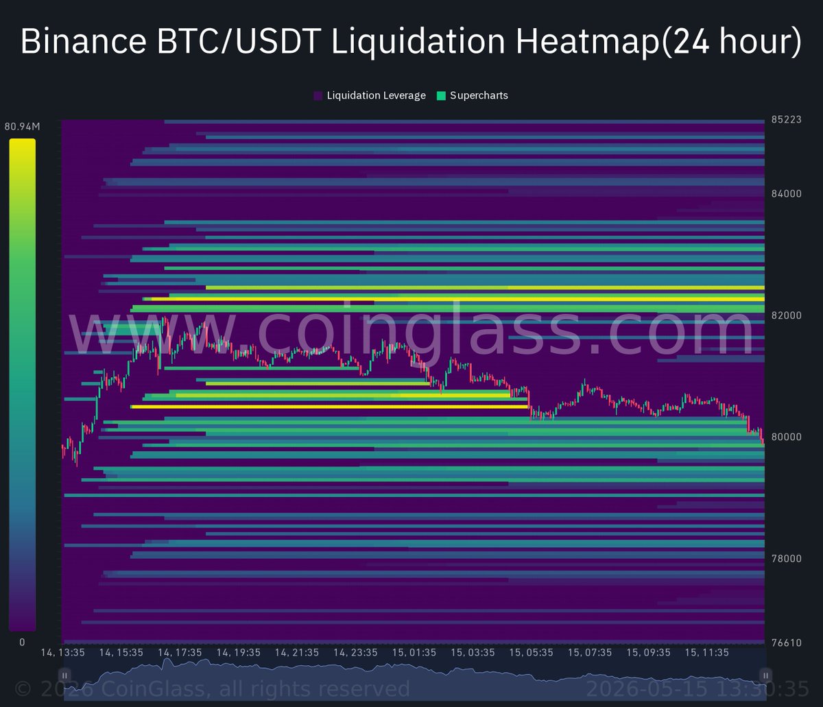 CryptoSigRunner's tweet photo. #BITCOIN #Binance #Liquidation #Heatmap 
🇺🇸 US Stock Market Opening Soon! Keep an eye on the Binance BTC/USDT Liquidation Heatmap before market opens. It can provide insight into where market makers are positioning their trades. https://t.co/xrG9xFAjPE