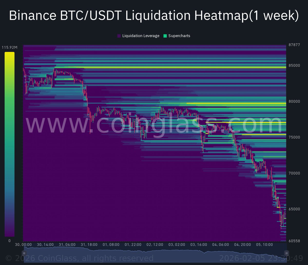 CryptoSigRunner's tweet photo. #BITCOIN #Binance #Liquidation #Heatmap 
🇺🇸 US Stock Market Opening Soon! Keep an eye on the Binance BTC/USDT Liquidation Heatmap before market opens. It can provide insight into where market makers are positioning their trades. https://t.co/xrG9xFAjPE