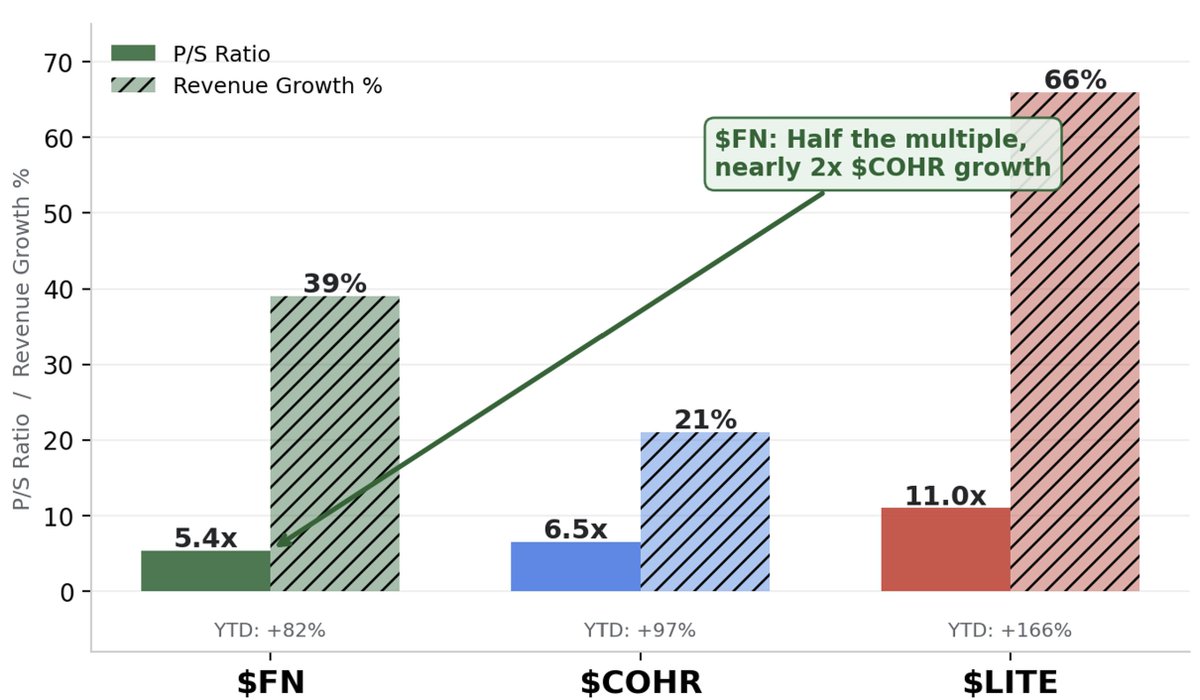 RizqInvests's tweet photo. $FN: 5.4x P/S. Growing 39%. $LITE: 11x P/S. Growing 66%.

Same demand wave. Same supply chain. Half the multiple.

$LITE owns the scarce laser IP. That premium makes sense. But every transceiver those lasers go into gets assembled by $FN. Record revenue, record EPS, and management saying they still can't ship fast enough.

The laser names have re-rated. $LITE up 166% YTD. $COHR up 97%. The volume manufacturer sitting at 5.4x hasn't.

Mispricing or does manufacturing leverage not matter? Which side are you on?