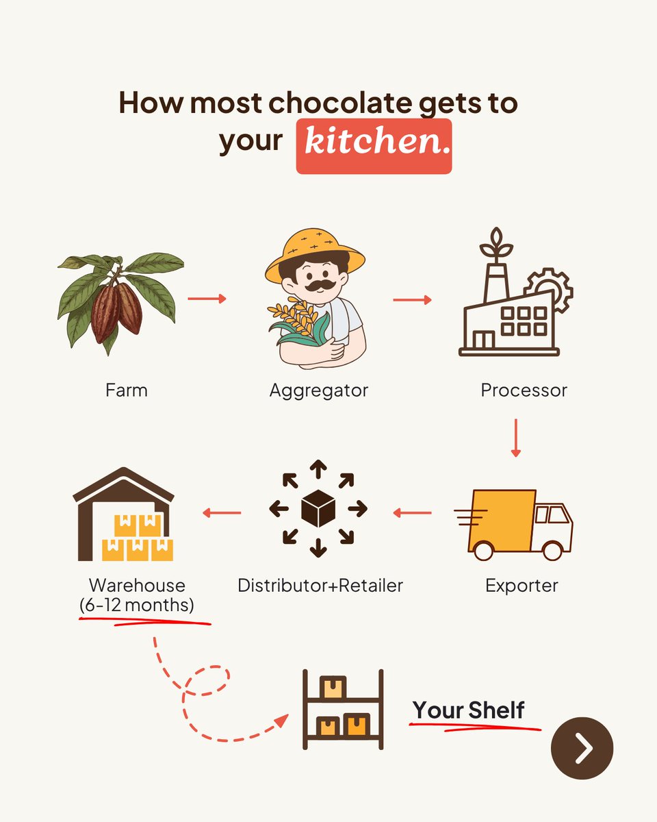 GrabLocal_BH's tweet photo. Most chocolate labels tell you what is inside. None of them tell you how far it travelled to get there.

The average chocolate on a supermarket shelf in India is made from cacao that has changed hands six
times between the farm and your kitchen. https://t.co/vyu5Bm84wV