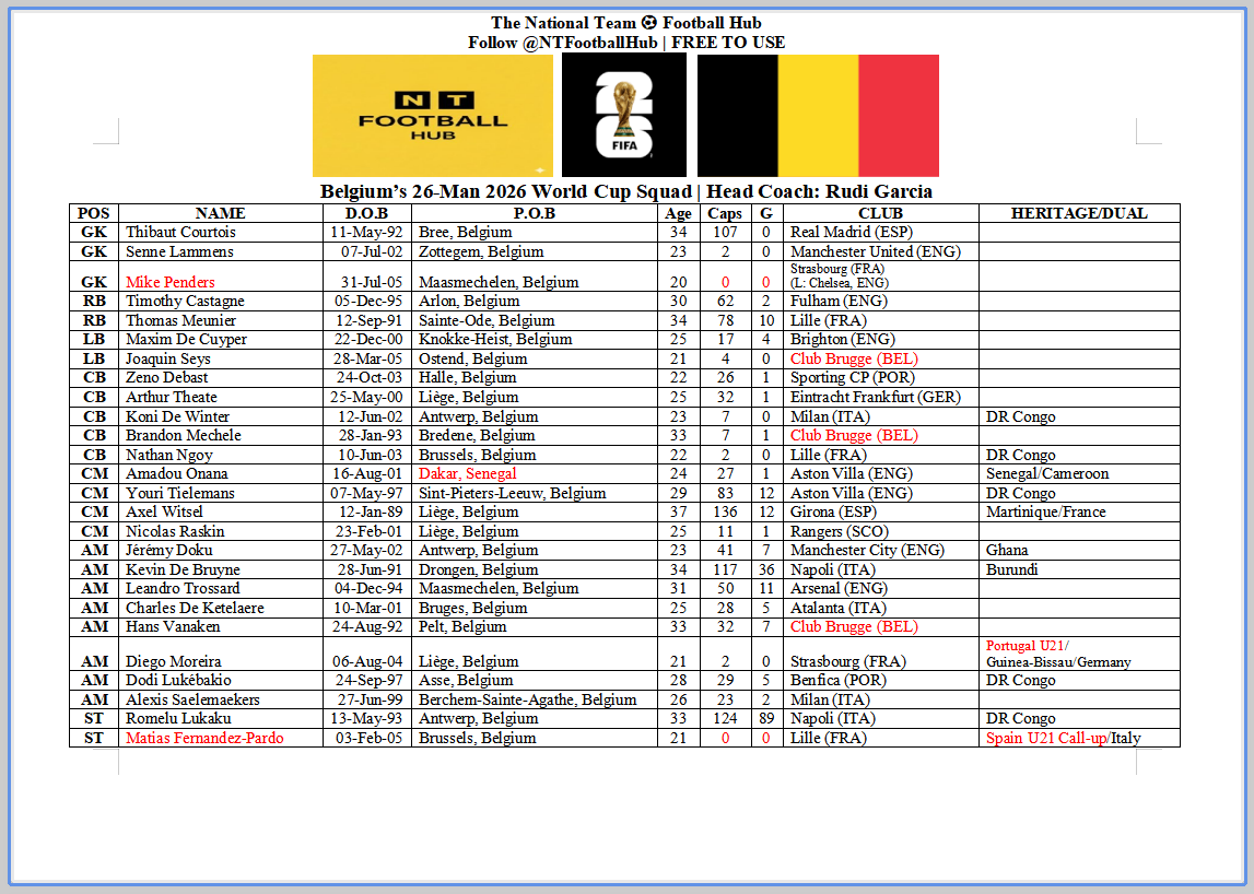 NTFootballHub's tweet photo. BELGIUM: The Numbers Behind
#WorldCup squad
♨️🇧🇪♨️
🇧🇪2 uncapped
🇧🇪11 Heritage/Dual
🇧🇪1 Born Abroad
🇧🇪2 Switch
🇧🇪3 Home-based
🇧🇪Avg. Age: 27
🇧🇪1,047👕207⚽️
🇧🇪Lukaku/De Bruyne (60.4%)⚽️(125)
🇧🇪16 (20+ Caps)
❌Godts, Sels, Openda, Malick Fofana, Mandela Keita, Stassin, Faes
#WiredIn https://t.co/bt9iWvndLj