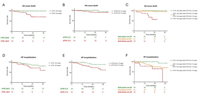 MedIQCME's tweet photo. Interesting real-world ATTR-CM data: lower baseline serum TTR and smaller early TTR increases after tafamidis initiation were associated with worse outcomes. @AlbertoAimo90
 
Potentially relevant for future risk stratification and monitoring strategies.
#HeartFailure26 #MedIQESCHF26