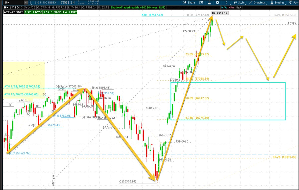 $SPX Market Update tweet media