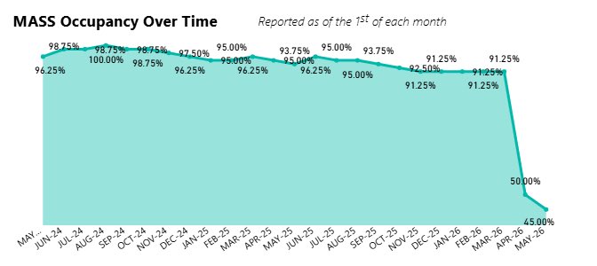 ValOnTheBorder's tweet photo. PIHA asked residents for two things HUD does not yet require:

-citizenship documentation only
-docs from assistance-ineligible residents

A follow-up letter tried walking it back, but it was too late.

PIHA occupancy rate plummeted from 91% to 43%. The national avg. is 94%. https://t.co/5ka21VtKyX