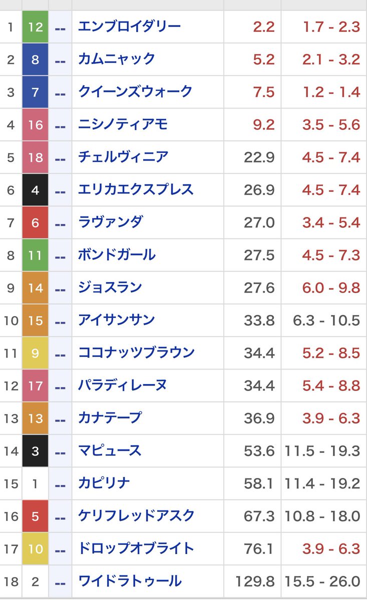 HorseProject1's tweet photo. 久しぶりにやりますわ
 #ヴィクトリアマイル 
““変態しか読まない““枠順確定後の評価

①カピリナ
1200mから距離短縮でノリさんがちゃんとマイルの競馬教えて来た馬。ただやっぱ1200mかなあ。キーンランドCで会いたい

②ワイドラトゥール
1400mガール。差しが決まる1400mでこそ買う馬で狙い方が分かりやすい馬。

③マピュース
本当にダート1200m〜1400mで買いたい馬。クイーンCはハイペース前受けが良い内容。

④エリカエクスプレス
アイサンサンとのハナ争いか
前走はお行儀良く競馬してたけど、伸びなすぎ。ハイペース持続戦の方が良さそうなので、豊さん逃げそうやなあ

⑤ケリフレッドアスク
最近スタートの出が悪いけど、元々逃げて重賞勝った馬。アスクが馬名の後ろだと牝馬で前だと牡馬なのセンス良すぎて

⑥ラヴァンダ
前走の負け含めよく分からん馬だが牡馬混合マイル好走の時点でレベルは高い。
この枠ならキレ負け誤魔化せても。
週前では結構人気すると思ったけどまあまあ。

⑦クイーンズウォーク
VMはリピーターレース
牡馬混合2000勝ってる時点牝馬ではトップヒエラルキー。左回りでこそ。特には川田→西村を嫌わなくても良いかな。川田さんはこういう時、先着は許さなそうなんだよな、何となく。

⑧カムニャック
中距離タイプなので、前走のスローでキレたのかなと。ただ57kg背負ってアレは強い。とにかく当日のテンション次第、本当に本当に。

⑨ココナッツブラウン
マジで良い馬なんだけど、中距離型
札幌記念は滞在で2着。カムニャック同様迷ってる人は当日判断で良い。

⑩ドロップオブライト
こんな人気ないほどの馬では無いけど
東京の軽いマイル向きでは無い。前走はチグハグなので完全度外視。

⑪ボンドガール
脚が溜まって全てが弾ければある
ただ勝ち目に薄いダイワメジャーなので2.3着に塗るのが良さそうで

⑫エンブロイダリー
前走逃げてるだけにオッズほど安牌さは感じないけど、個人的には上昇読み

⑬カナテープ
高速馬場のカナロア〇
んーー、調整がちょっとアレか
んーー

⑭ジョスラン
ここまで人気が無い馬では無い
今年のエリザベス女王杯の◎候補
戸崎さんはエピファネイア上手いね、ステレンボッシュもエピファネイア

⑮アイサンサン
まあ逃げるか。VMって逃げ馬頑張るよねー。ローザノワールとか。

⑯ニシノティアモ
応援度だけならトップかも。
ちょい人気してる感はあるけど、前走は末脚ハマらずなので、勝つならテンハッピーローズみたい感じをイメージ。本当に良い馬で、エリザベス女王杯でも見たい。

⑰パラディレーヌ
これも中距離タイプ
前走の敗戦は本当になんなの。女の子はよく分からん。G1差しの瑠星3着理論発動したら面白い。

⑱チェルヴィニア
買わないんだけど怖いっす
ハービンジャーのノームコアを超高速時計でVM勝ちに導いたD.レーン
しらさぎSの57kg2着はマジで偉い。
速い流れを追いかけずに差すのが良いでしょう、先週のロデオドライブのような。

最後まで読んだあなたは変態
なんかいっつも見てるね？🐴

良いVMを