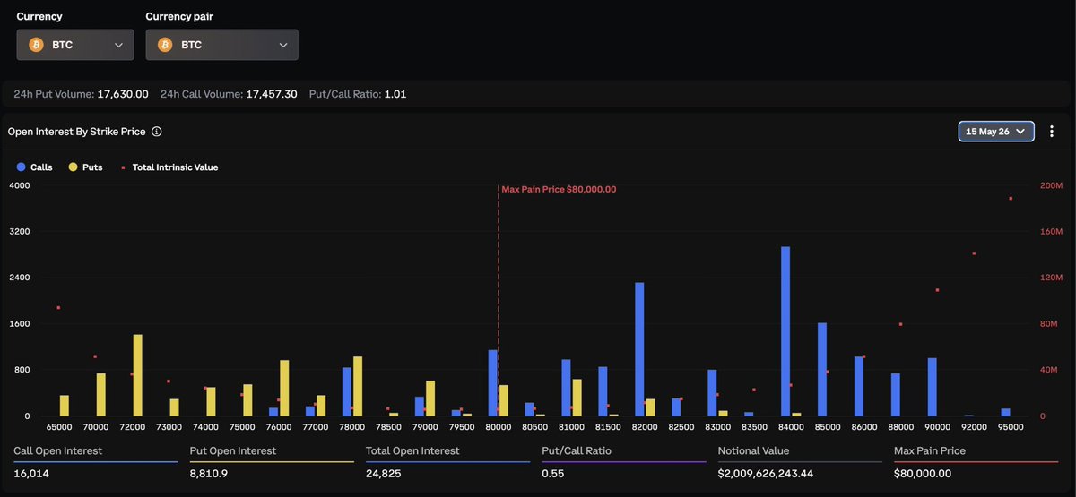 vvateams's tweet photo. #BTC #ETH
$2.63 Billion in Options Expire Today on Deribit

Today, crypto options totaling over $2.63 billion are expiring on Deribit.
For BTC: $2.01 billion notional value; Put/Call ratio — 0.55; Max Pain — $80,000.
For ETH: $625 million notional value; Put/Call ratio — 0.39; Max Pain — $2,300.

The size of this expiration has increased significantly compared to last week, while the Put/Call ratio has declined. This indicates a persistent skew toward call options and bullish bets.