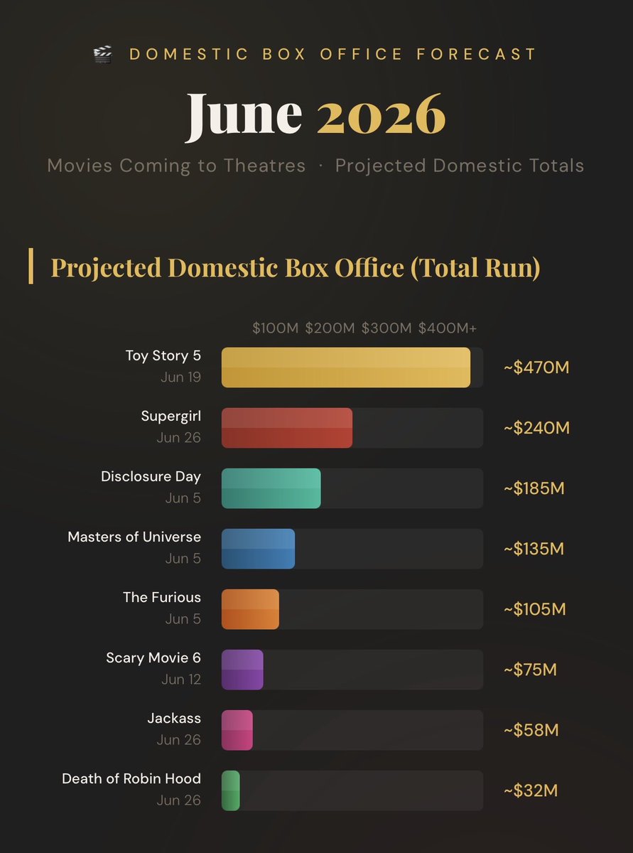 popking09's tweet photo. #AMC $AMC
Fundamentals matter!

The forecast for the upcoming June box office looks very strong. It could end up higher than expected and potentially set an all-time record. @CEOAdam 

💯💯💯🍿🍿🍿❤️❤️❤️ https://t.co/Iw4dUTsFcO