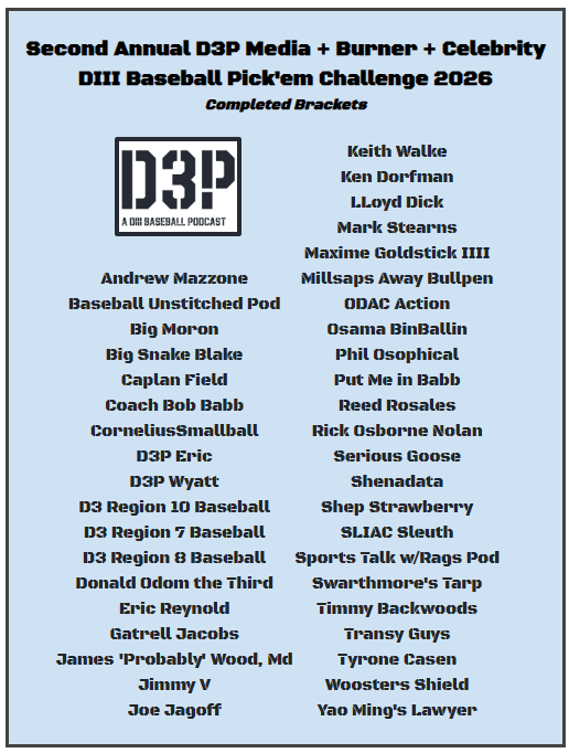 d3ppodcast's tweet photo. [ The Field Has Been Set ] Here are the final participants for The 2nd Annual D3P Media Burner Celebrity DIII Baseball Pick'em Challenge 2026. Notes:

- The only unanimous Reg. champ is Denison
- JHU and Rowan Supers are the most split (6 teams chosen to advance to CWS from each) https://t.co/wTdOihB8md
