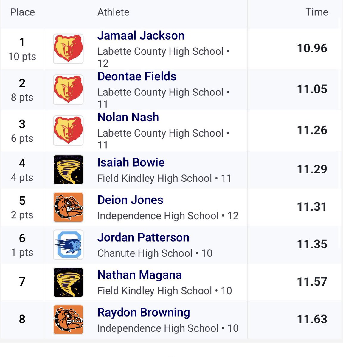 deontae_fields's tweet photo. Track Meet @ Pittsburgh yesterday 
100:11.05 🥈(new pr)
200:22.56 🥇 (new pr) https://t.co/9ps1X6lr37