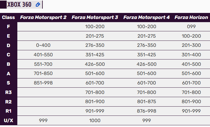 ETDFanboy's tweet photo. @lisboas_lucas Just so you know, the performance index isn't correct in either of these repacks, with R1 having a limit of 1099 instead of 999 (or 998 in Forza Motorsport 4). Here's the performance index chart for reference. https://t.co/gVSEkCXq3c