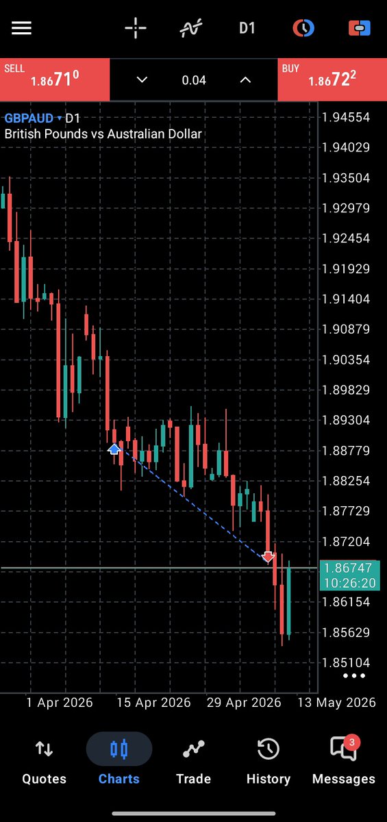 kandlestick_'s tweet photo. Day 18 trading with @thissdax on this $5k @Maventrading account.
This #gbpaud trade was called many weeks ago and it hit SL this week.
-1.2R.
+4.55R overall. https://t.co/4Mdd7yEFXm