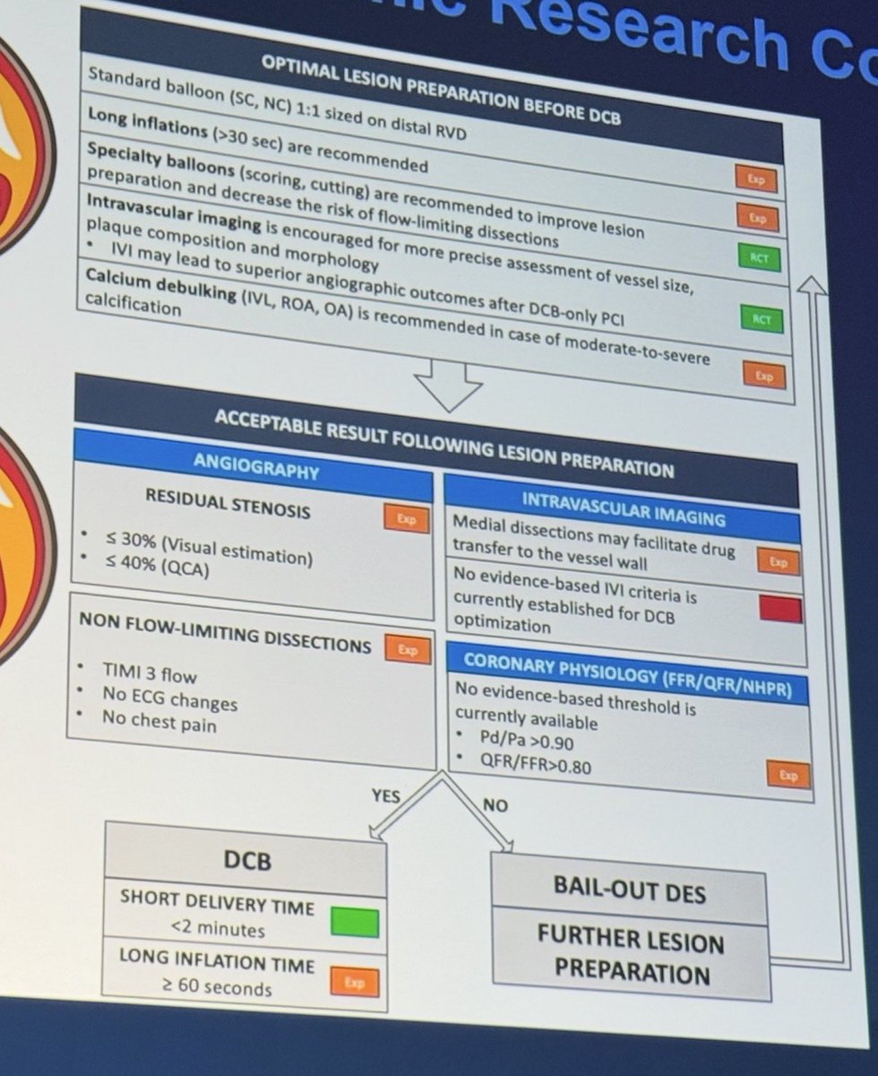 sahibzada_86's tweet photo. New insights for DCB:
• Prolong pre-dilation inflation.
• Start the timer once the DCB is loaded on the monorail and ready to be delivered.
• If not delivered within >2 mins, replace the DCB.
@crfheart #Fellows2026 https://t.co/HCGRGn2bqf