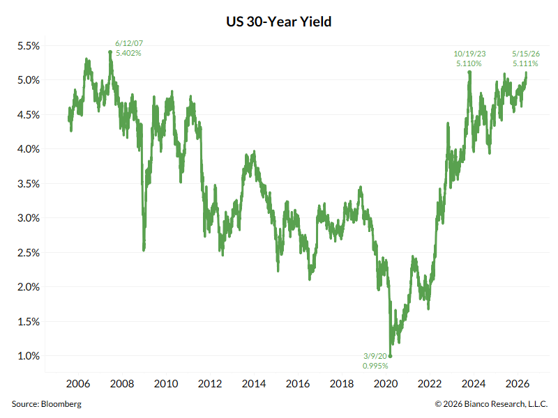 30-Year Yield