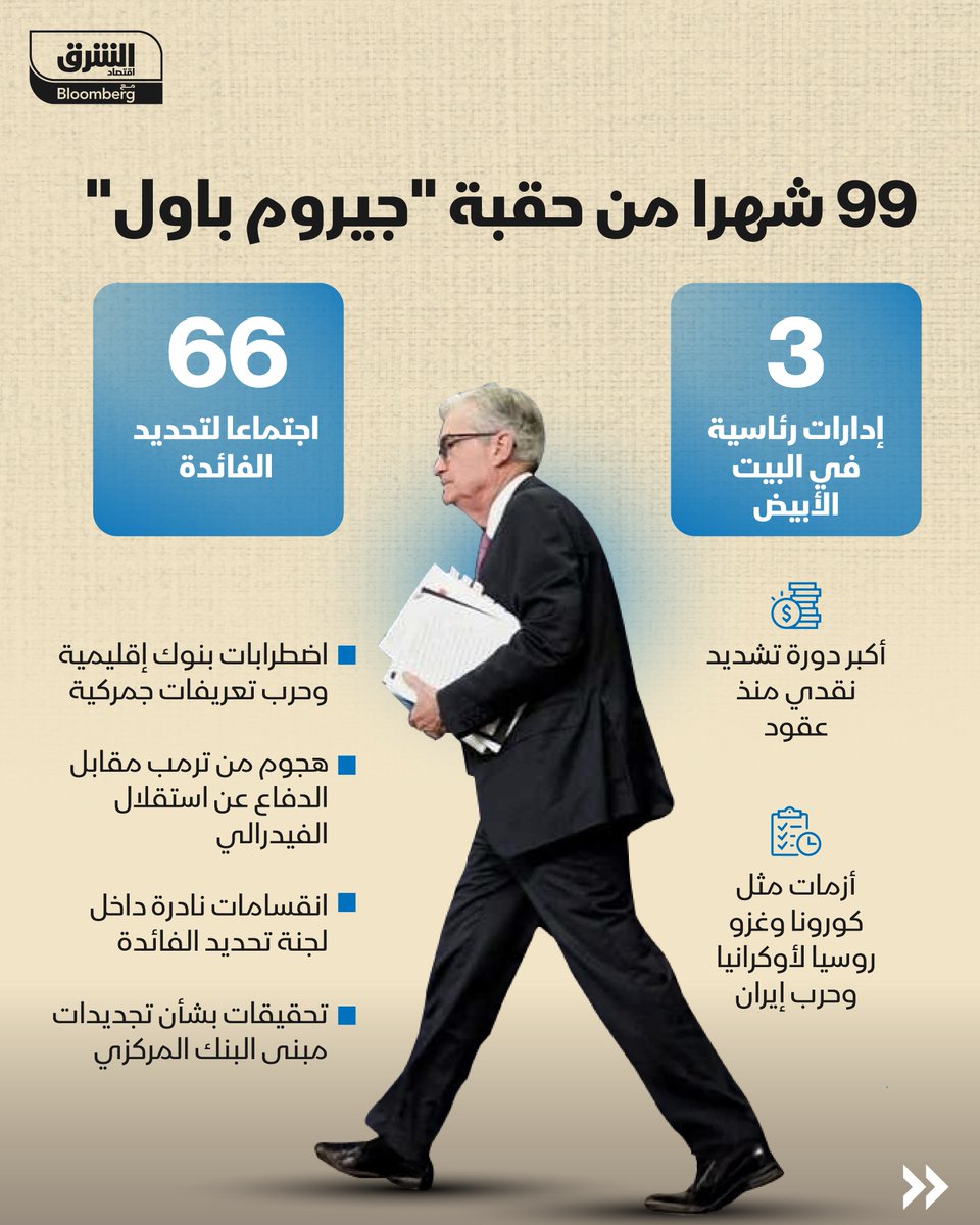 AsharqBusiness's tweet photo. "جيروم باول" يودع رئاسة الفيدرالي

📍بعد 99 شهرا و66 اجتماعا لتحديد الفائدة.. هل نجح "باول" في مهمته المزدوجة، وما هي قصة التضخم التي ستلاحقه، وهل يطوي الفيدرالي سياسة "الاعتماد على البيانات" بعد رحيله، وكيف سيتذكره التاريخ؟

🔴 تابعوا اقتصاد الشرق للمزيد https://t.co/W6uvqMrYnS