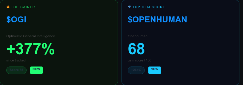 9io_Dev's tweet photo. 🚨 +377% didn't happen by accident. Whales moved first.
🧠 Price reacts late. Wallets usually don't.
🔥 TOP 5 (12H)
1. $OGI → +377% | momentum rising
2. #OPENHUMAN → +264% | momentum rising
3. #HERMES → +169% | whale inflow detected
4. #IDLE → +133% | momentum rising
5. #CVT → +97% | steady move
🐋 SMART MONEY
- #CWU → 3w $1.4M loading → accumulation
- #P2P → 2w $867K loading → rotation
- #BULL → 9w $402K loading → rotation
📊 A single whale buy is interesting. Repeated wallet clustering is where it starts to matter.
Capital moves before narratives do.
https://t.co/zVBcUst6UU
#9ioSignals #Solana #OnChain #WhaleAlert 🐋