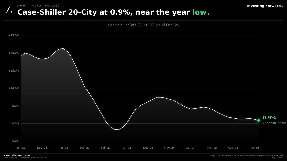 AvoryCo's tweet photo. From our CIO Desk: 

A good point: everyone is talking about the Shiller P/E right now to suggest valuations, but the more interesting Shiller signal may be housing. 

Case-Shiller home prices are running at roughly half the pace of CPI shelter inflation, which raises the question of whether CPI shelter is overstating the current housing impulse. 

We think so!