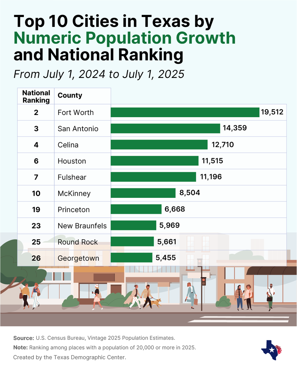 Texas Demographic Center tweet media