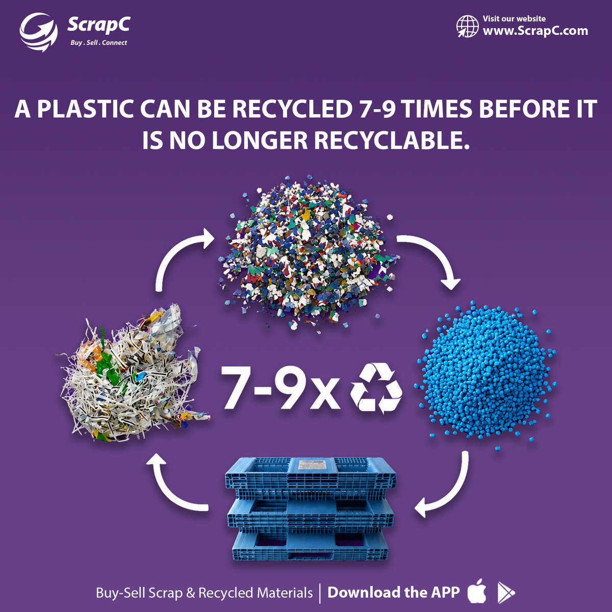 ScrapC00's tweet photo. ♻️ A plastic can be recycled 7–9 times before it’s no longer recyclable.
Let’s build a smarter circular economy together 

🌐 Learn more: https://t.co/ScINnmW4Lh

#PlasticRecycling #ScrapC #CircularEconomy #PlasticWaste #RecycledPlastic #Sustainability #RecyclingIndustry https://t.co/v3g0qUXyk9