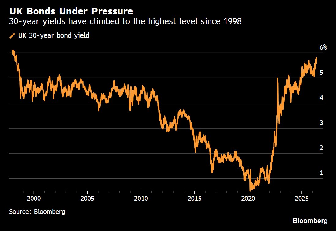 Hedgeye's tweet photo. UK 30-year bond yield surges to highest level since 1998 https://t.co/h1BeFw7Pdp