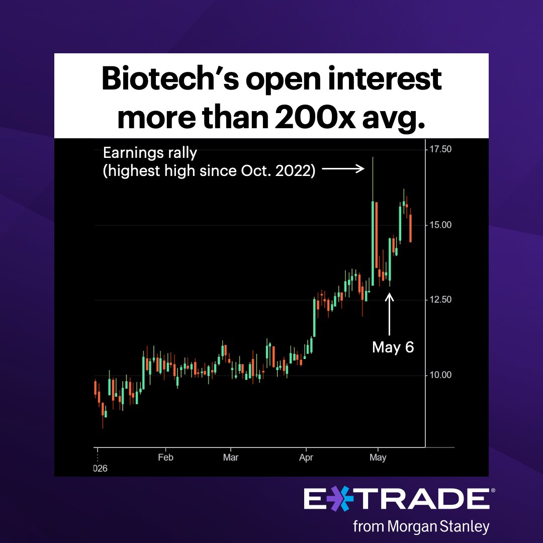 etrade's tweet photo. #ActiveTrader: An under-the-radar biotech stock recently found itself with some high-profile options positions. https://t.co/XrgqNh35xP https://t.co/44KF0g7Uyq