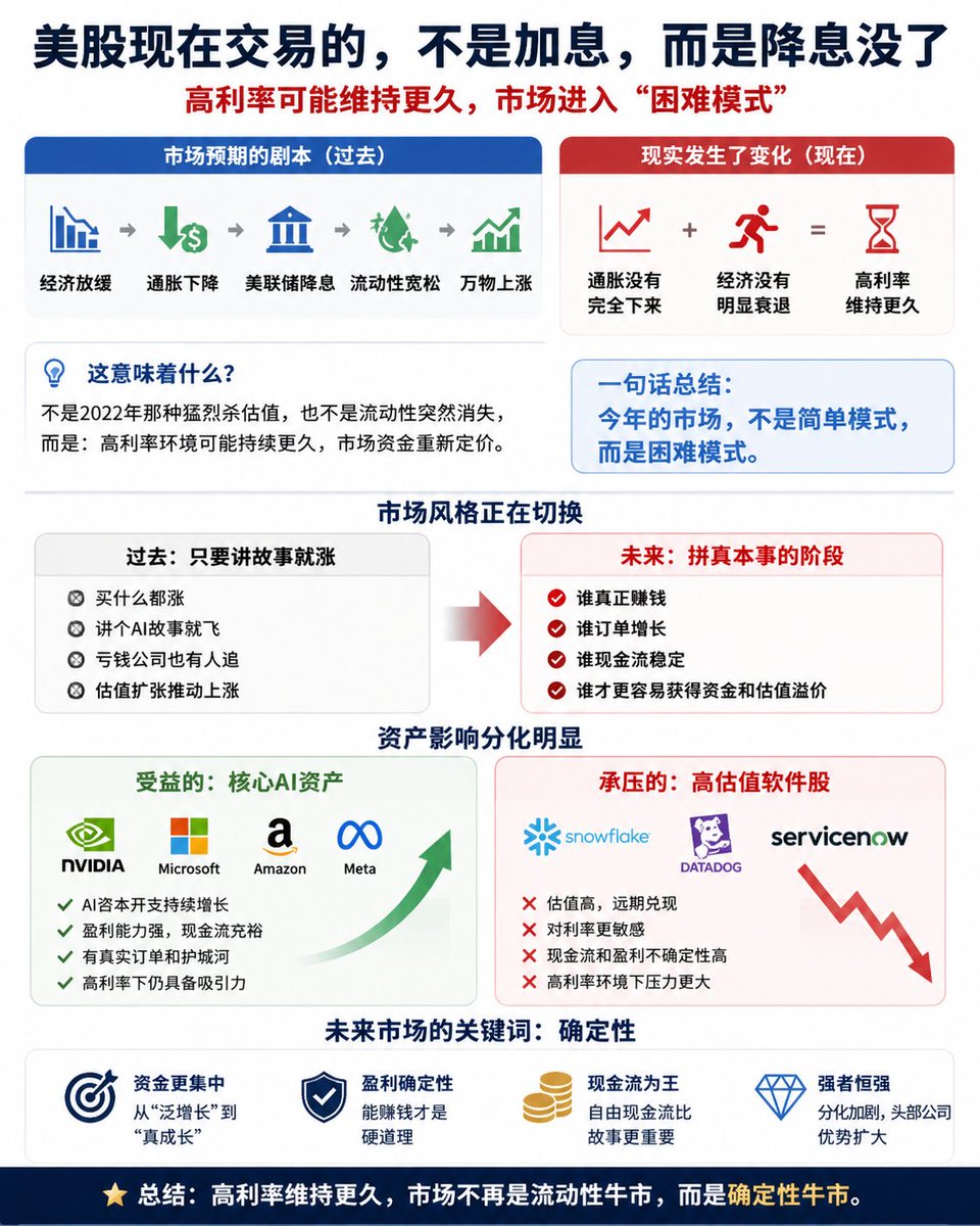 很多人还没意识到,今年的美股市场,已经切换到困难模式了。 美股现在交易的,是降息没了。 市场原来的剧本是:经济放缓、通胀下降、美联储降息、流动 ...
