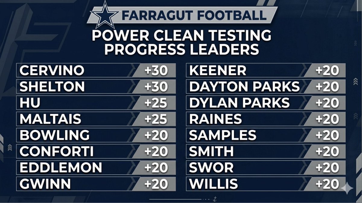 FarragutFB's tweet photo. Great work by our guys finishing the spring cycle in the weight room! More to come…. 

#GoAds #ETB https://t.co/kR2wq2UKeP