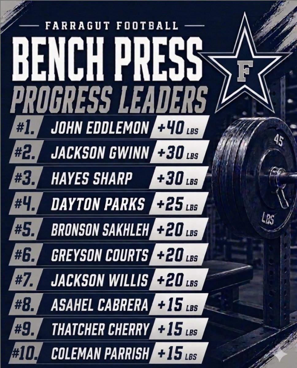FarragutFB's tweet photo. Great work by our guys finishing the spring cycle in the weight room! More to come…. 

#GoAds #ETB https://t.co/kR2wq2UKeP