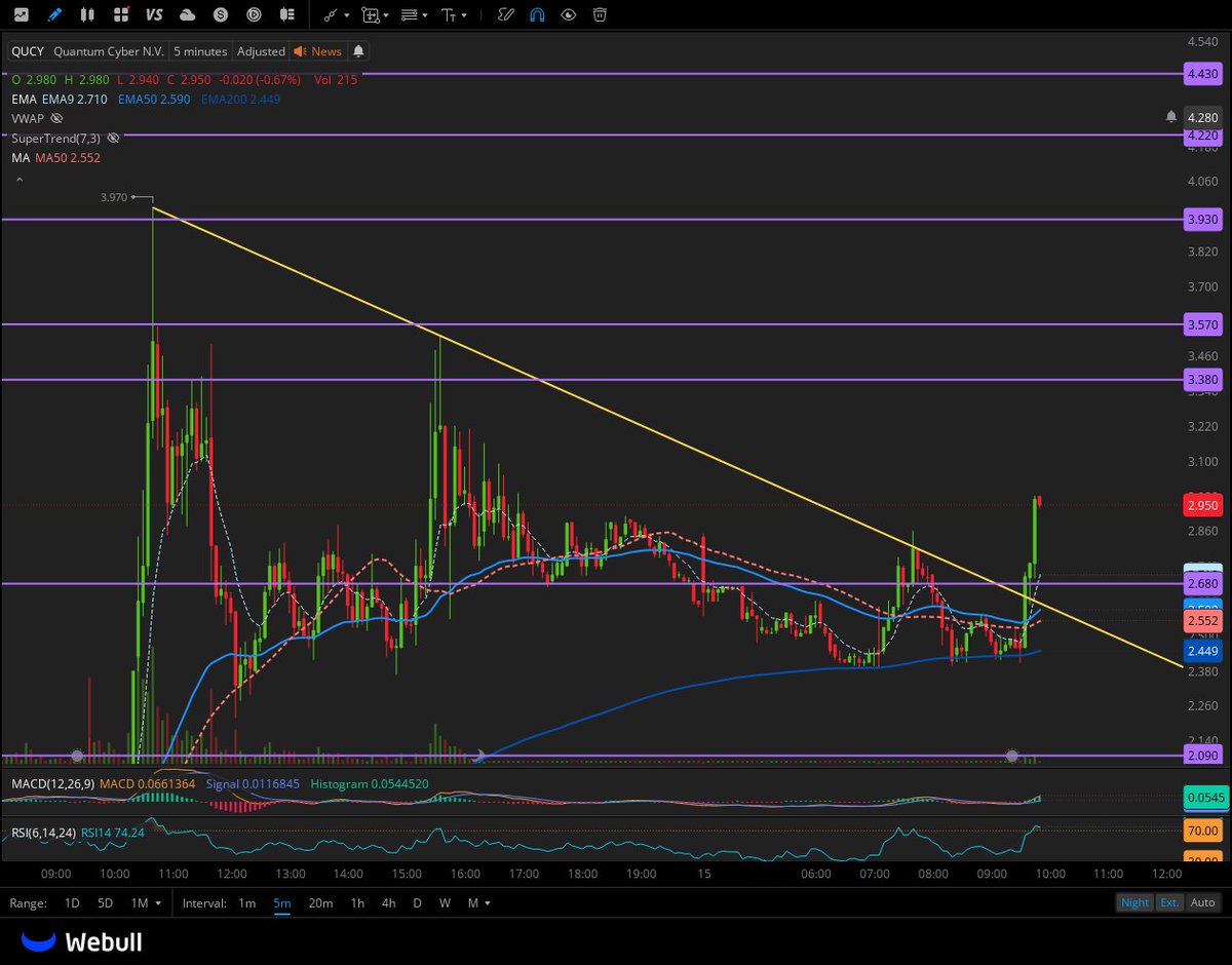 $QUCY 5 min DT breakout  
Looks like the best setup for multiple day runner  

I see 3.38 > 3.57 > 3.93 next  
2.68 is a support 
 [📷](https://pbs.twimg.com/me