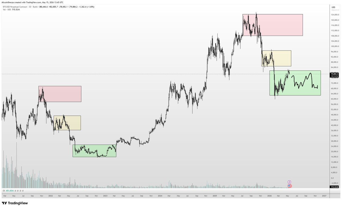 @AltcoinSherpa ayaa tweet muhiim ah ka qoray $BTC