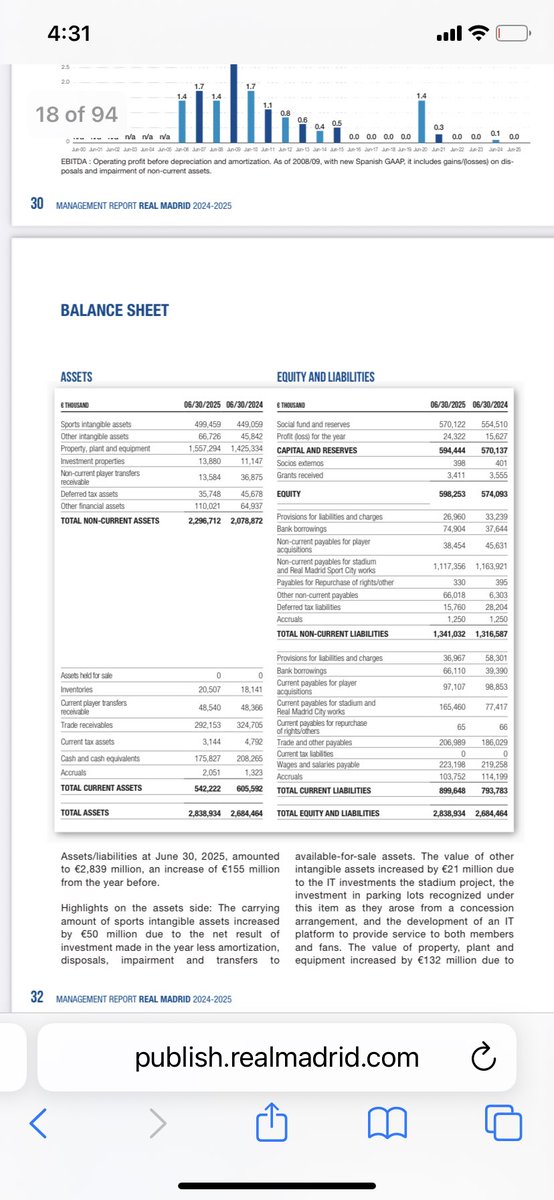 azoz9158's tweet photo. @yaj22_ @AbdullahMashat من حقك النقد ولكن ليس من حقك التقليل من الآخرين !
هذه Balance sheet حق ريال مدريد 
مصنف في الأصول ب Sports intangible assets ب٤٩٩ مليون يورو (المعروض بالأرقام لتقليل من الأصفار) https://t.co/npkG4rX3ZW