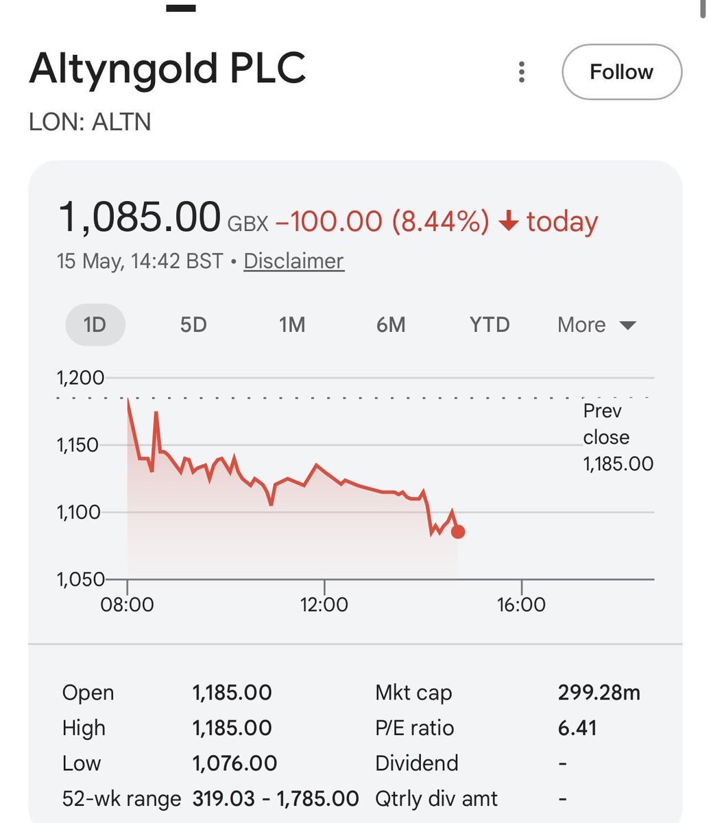 EliasJones01's tweet photo. AltnGold #ALTN down 100p 8.4% on gold dropping 2.6%! Low cost & highly profitable with 60 years of resource. https://t.co/0HSvI81sMc