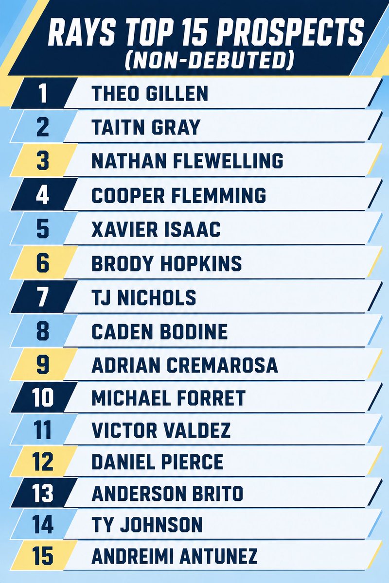RaysRanter's tweet photo. My Top 15 Rays Prospects 

@OPS_BASEBALL, @TBRaysCentral, and myself are each dropping our own updated rankings today 👇 https://t.co/vhsFUdHgq8