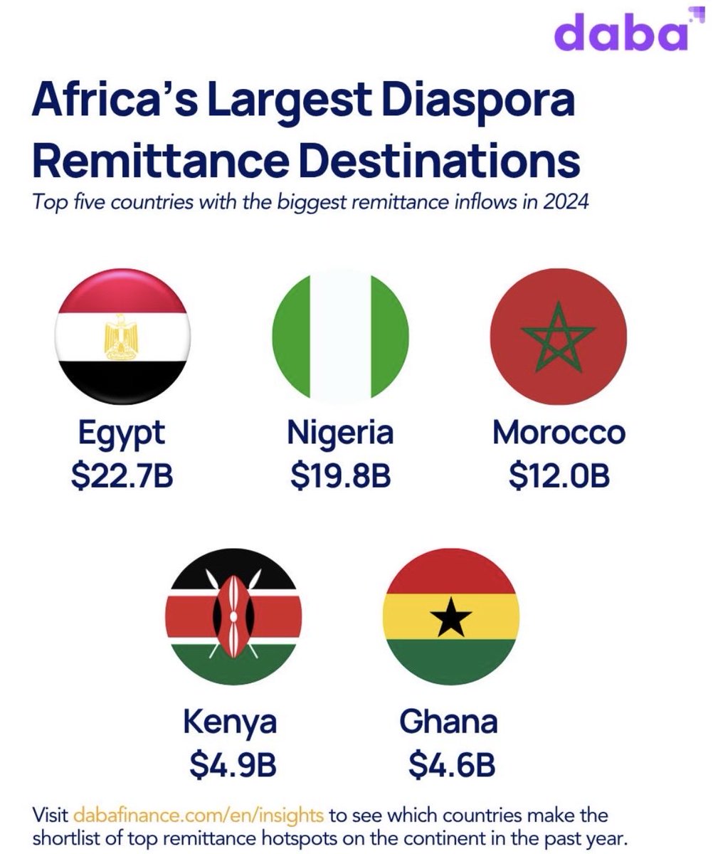 lemafriq's tweet photo. Las diásporas africanas no representan solo movilidad. También participan en la circulación de competencias, redes e influencia.
En 2024, las transferencias hacia #África superaron los 100 mil millones de dólares, reflejando la importancia estratégica de las diásporas.
#Migracion https://t.co/7y8ZJObVd7