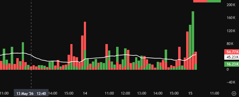workingprogra's tweet photo. @mikealfred $BKKT  volume this morning as of 9:51a ET. https://t.co/utuDmjBL6p