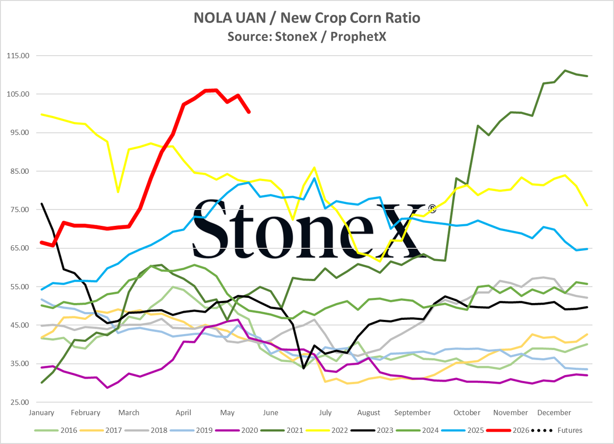 JLinvilleFert's tweet photo. Not much to celebrate for farmers looking at their fertilizer.  Continuing to pay an outrageous number of bushels to pay for it.

Urea has improved a lot from its high, but still overpriced.

UAN and phosphate are ridiculous.

Potash remains solid. https://t.co/4AJvCJxU3S