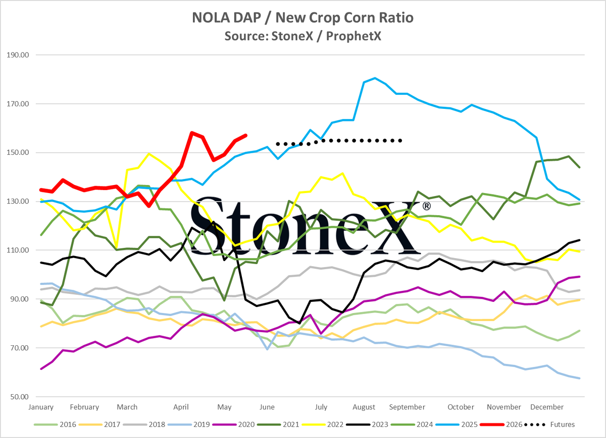 JLinvilleFert's tweet photo. Not much to celebrate for farmers looking at their fertilizer.  Continuing to pay an outrageous number of bushels to pay for it.

Urea has improved a lot from its high, but still overpriced.

UAN and phosphate are ridiculous.

Potash remains solid. https://t.co/4AJvCJxU3S
