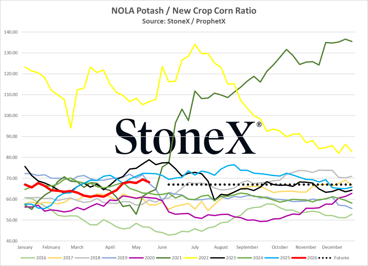 JLinvilleFert's tweet photo. Not much to celebrate for farmers looking at their fertilizer.  Continuing to pay an outrageous number of bushels to pay for it.

Urea has improved a lot from its high, but still overpriced.

UAN and phosphate are ridiculous.

Potash remains solid. https://t.co/4AJvCJxU3S