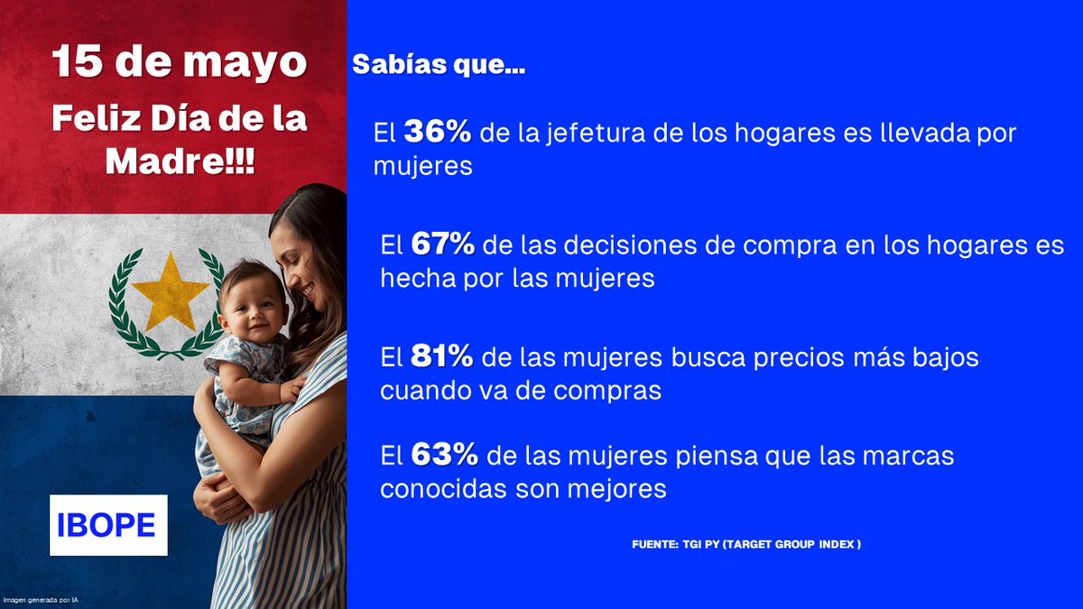 IBOPEPy's tweet photo. En este 𝟭𝟱 𝗱𝗲 𝗺𝗮𝘆𝗼 honramos a la 𝗠𝗔𝗗𝗥𝗘 𝗽𝗮𝗿𝗮𝗴𝘂𝗮𝘆𝗮, que con valentía, coraje y ternura forjaron nuestra nación, convirtiéndose en la "𝗺𝘂𝗷𝗲𝗿 𝗺𝗮́𝘀 𝗴𝗹𝗼𝗿𝗶𝗼𝘀𝗮 𝗱𝗲 𝗔𝗺𝗲́𝗿𝗶𝗰𝗮".

¡𝗙𝗲𝗹𝗶𝘇 𝗱𝗶́𝗮, 𝗰𝗵𝗲 𝘀𝘆 𝗽𝗼𝗿𝗮̃𝗶𝘁𝗲! https://t.co/c5K0hEV5s9