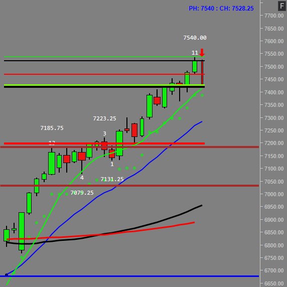Gussj's tweet photo. As mentioned yesterday 7500 is a major resistance on #ES_F as markets reversing today with a gap down-weekly and daily charts attached https://t.co/NZvSVDfgC9
